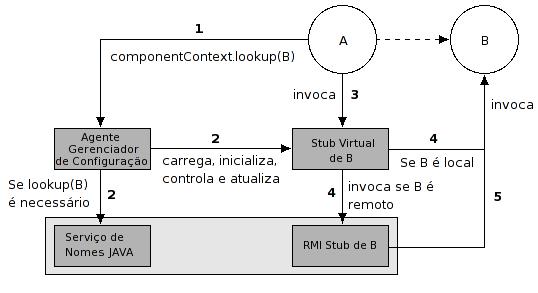 Capítulo 3 - Reconfiguração de Software 79 Figura 14: Estrutura do XRMI (CHEN, 2002) Inicialmente, o cliente procura por um servidor de componentes (B = servername) através do comando