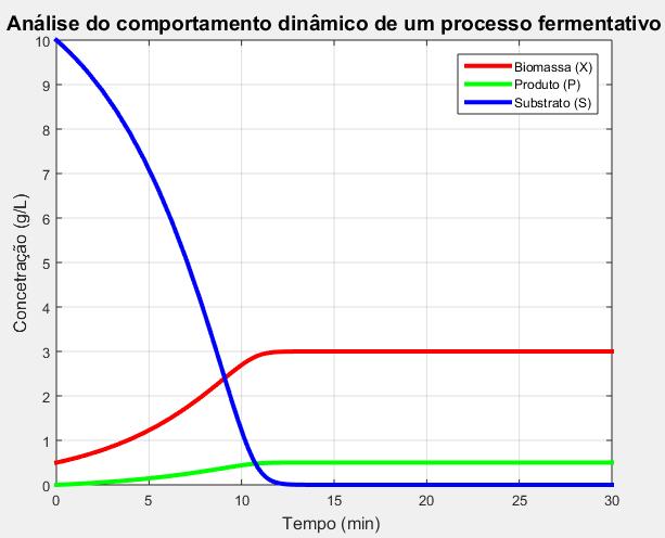 alçado mais rapidamente do que o caso com as considerações iniciais, o valor final para a concentração do produto permaneceu o mesmo.