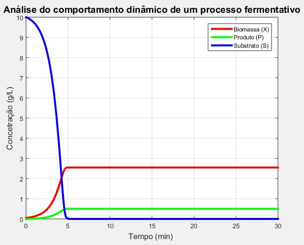 Observou-se também, conforme constatado no Gráfico 3, a influência do máximo valor da taxa de crescimento (µmáx) no processo fermentativo,