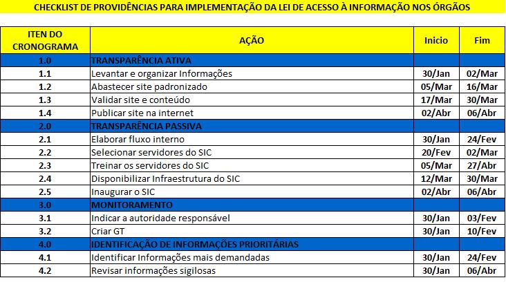 Desafios à implementação da lei brasileira de acesso Quais os procedimentos a serem