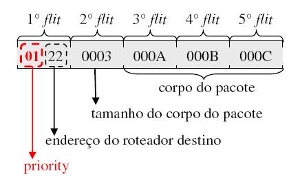 A atribuição de prioridades fixas aos canais virtuais requer uma política de arbitragem e escalonamento do roteador.