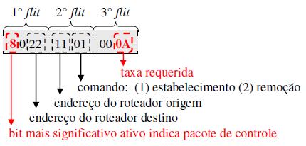79 3.4.5 Visão do roteador com escalonamento baseado em taxas (RB) Este mecanismo define a prioridade de cada fluxo dinamicamente de acordo com a taxa requerida e taxa usada pelo mesmo.