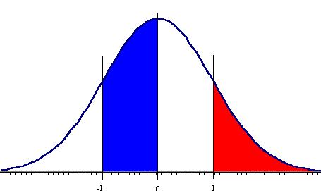 Para variáveis aleatórias contínuas, as probabilidades são representadas pelas áreas sob a curva } Área total sob a curva é 1 } A