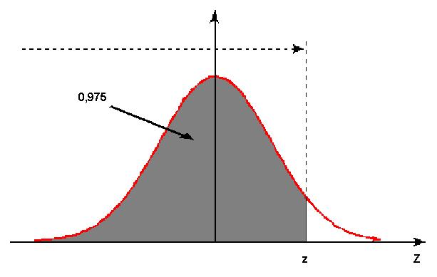 Como encontrar o valor z da distribuição N(0;1) tal que: (i) P(Z