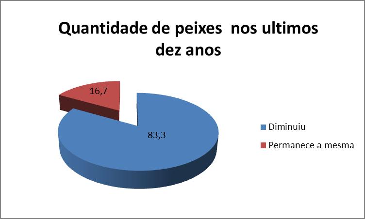 gráfico 2 demonstra o crescimento do número de pescadores esportivos no município, considerando o universo de comerciantes e pescadores artesanais