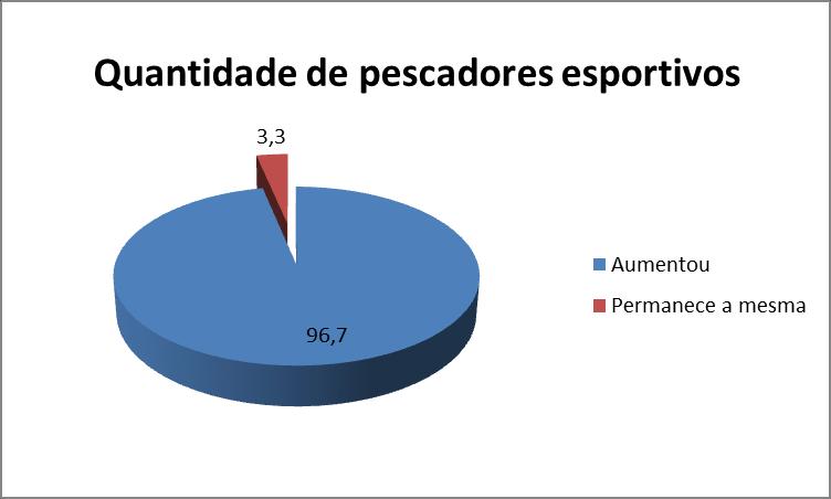 Percentagem da quantidade de pescadores esportivos em São Caetano de Odivelas (2015).