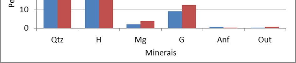 . 109 Para os resultados apresentados pela Tabela 16, em maior relevância, citam-se as predominâncias dos minerais de hematita e de quartzo.