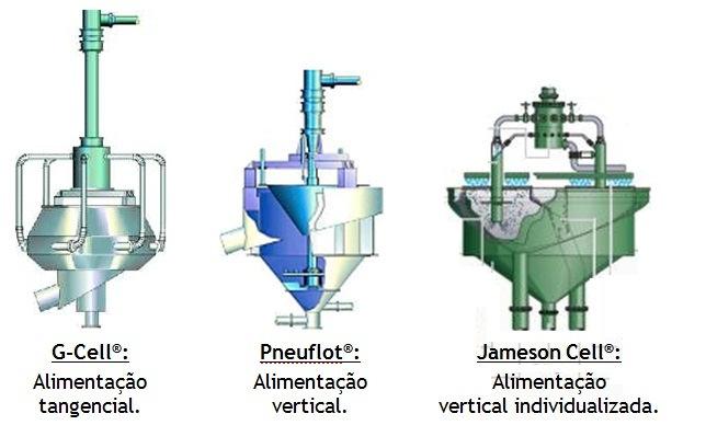 . 33 Figura 10 Células pneumáticas: ilustração de alguns dos modelos existentes, respectivos nomes comerciais e tipos de alimentação [tangencial ou vertical] Quanto à forma de alimentação, após a