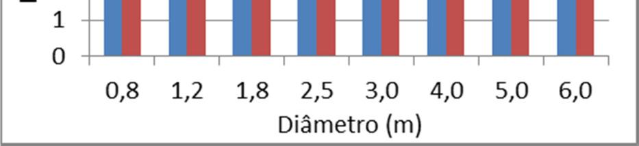 Figura 23 Diâmetro versus tempo de residência espacial adaptado de MBE (2011