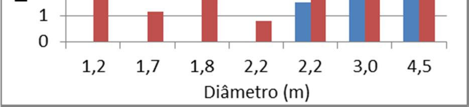 Para os primeiros, os menores e maiores valores encontrados foram de 2,4 e 3,4 min, respectivamente. Para os segundos, os menores e maiores valores encontrados foram de 0,8 e 3,5 min, respectivamente.