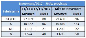 AGENDA SEMANAL 3ª Semana de novembro/2017 RESUMO CLIMÁTICO: Para o início da semana de 11 a 17/11/2017 há previsão precipitação nas bacias dos rios Tietê, Grande, Paranaíba e Tocantins e no alto e