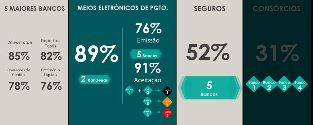 Sistema Financeiro Nacional Concentração da