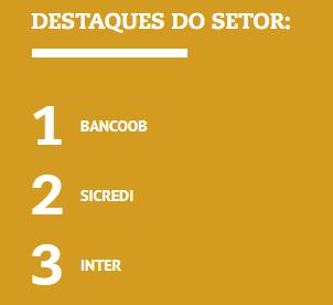 ANUÁRIO FINANÇAS MAIS 1º Lugar Categoria Bancos FINANCIAMENTOS Em 2016, o Sistema de Cooperativas de Crédito do Brasil (Sicoob), cujo braço operacional é o Banco Cooperativo do Brasil (Bancoob), foi