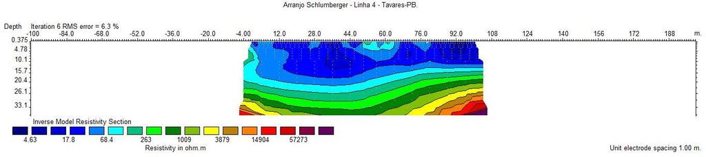 m até a profundidade de 20 metros, à medida que aproxima-se da posição 64 as mesmas camadas de baixa resistividade situam-se a profundidades de 5 metros, tal mudança sugere a presença de um