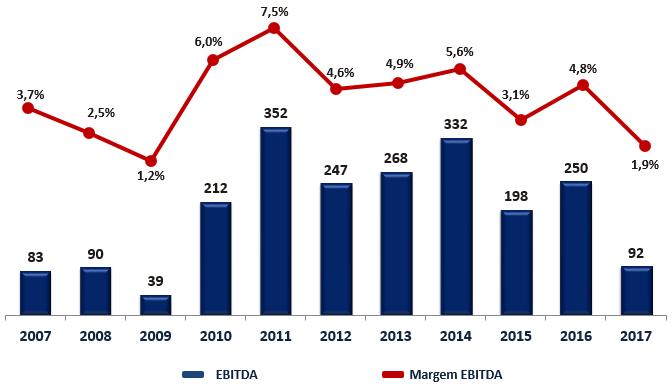 A receita líquida de 2017 foi de R$ 4.789,7 milhões, inferior em 7,8% à de 2016, de R$ 5.195,0 milhões.