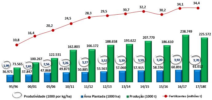 Grãos: Milho, Soja, Arroz, Feijão, Sorgo, Mamona, Algodão, Girassol, Cevada, Centeio, Canola, Aveia, Amendoim, Trigo e Triticale Total Brasil (Todas as culturas) Fonte: CONAB 5ª estimativa Fevereiro