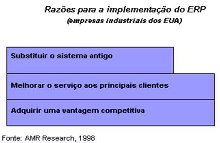 ERP- Enterprise Resources Planning Alguns benefícios do ERP - Integração de todos os sistemas; - Unificação dos dados de