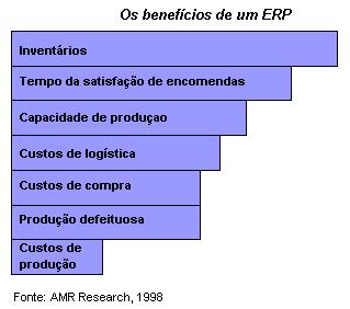 reduzindo custos; Algumas razões para implementação do ERP - Fazer reengenharia do processo; - Apoiar novas estratégias de