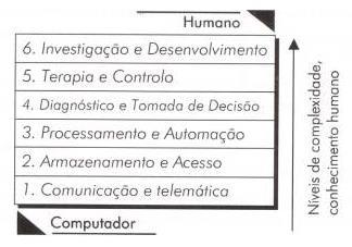 Sistemas de Informação Médicos Classificação das aplicações das TI na saúde: Nível 4: os dados processados são interpretados. É uma fase em que a intervenção humana é preponderante.