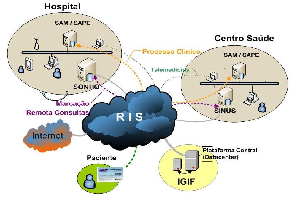 Sistemas de Informação Hospitalar :