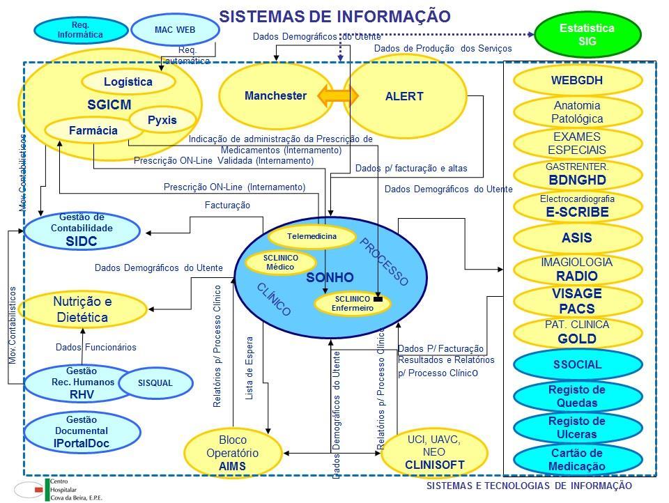 Sistemas de Informação Hospitalar : caso do