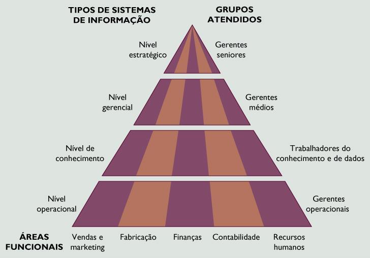 2.6.1) Níveis Organizacionais