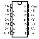 A figura a seguir mostra a pinagem do 74LS00: Observe as convenções utilizadas: Pino 7 - GND: Ground (terra) Pino 14 - Vcc: +5 V Pino 1 1A: entrada A da porta NAND 1 Pino 2 1B: entrada B da porta