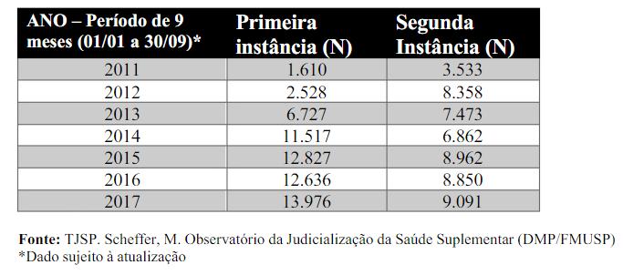 Observatório da Judicialização da Saúde Suplementar (FMUSP) 120 ações por dia contra planos de