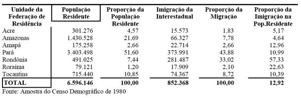 Fato #7: migração e mão de obra 22 População residente e imigração interestadual segundo Unidades da Federação na Região Norte 1970-1980 Fonte: Brasil,