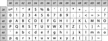 Introdução ASCII (código-padrão americano para o intercâmbio de informações) Um dos códigos de caracteres padrão.