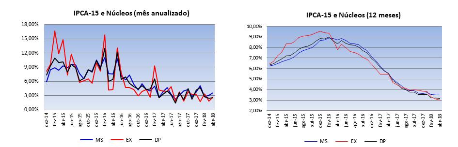 IPCA-15 sobe 0,21% em abril Abaixo da mediana de 0,25% nas projeções do mercado. O IPCA-15 de abril ficou em 0,21%, abaixo da mediana das projeções no mercado (0,25%) levando seus 12 meses para 2,80%.