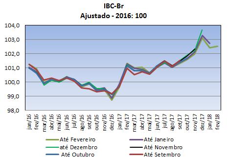 PIB: IBC-Br avança 0,09% em fevereiro Sobre uma série revisada para baixo. O IBC-BR avançou 0,09% em fevereiro (mediana 0,10%) sobre uma série revisada para baixo em 0,28% (gráfico abaixo).