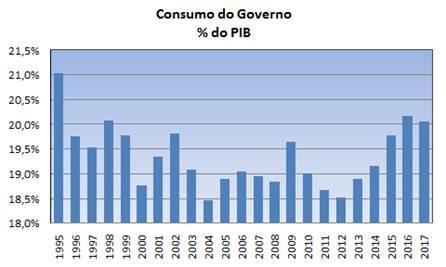 Juros e Crowding In no novo regime fiscal Antes, o setor público brasileiro não cabia no PIB; agora, não cabe no setor público: PIB e juros agradecem. Vale o gancho.