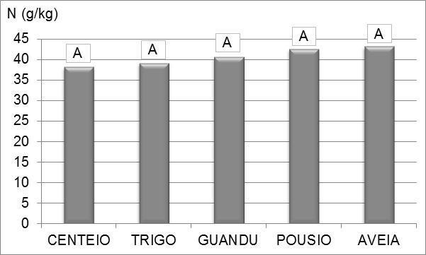 Quantidade de N presente nas folhas de feijão subsequente às culturas de inverno. Muzambinho/MG, 2014. Figura 6.