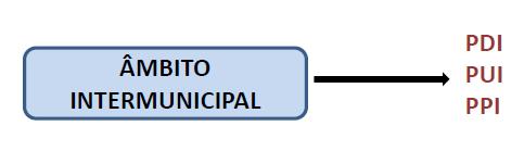 2. O Sistema de Gestão Territorial INSTRUMENTOS DE NATUREZA OPERACIONAL E REGULAMENTAR Planos territoriais(pdi, PUI, PPI; PDM, PU, PP). Vinculam entidades públicas e particulares.