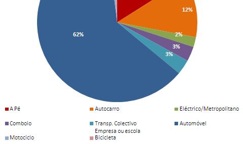 /menos oferta / menos procura /menos oferta (2001-19,7%, 2011-16,5%) Progressiva perda de peso do andar a pé