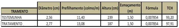 lts/ha; Ambiente de solo: B/C; Data