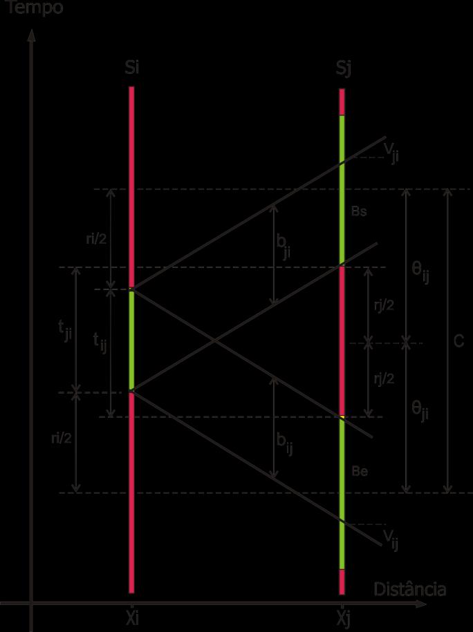 IV.7. Diagrama Espaço - Tempo A construção do diagrama espaço-tempo ou diagrama de bandas tem como objetivo básico determinar a melhor defasagem para todo o sistema semafórico e identificar os