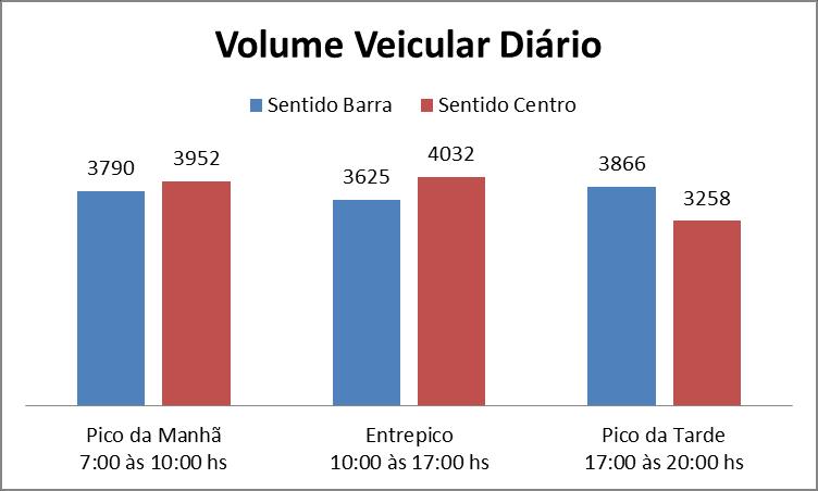 1, onde é mostrada a variação do tráfego ao longo do dia, enfatizando-se os períodos de pico e entrepico. Tabela V.