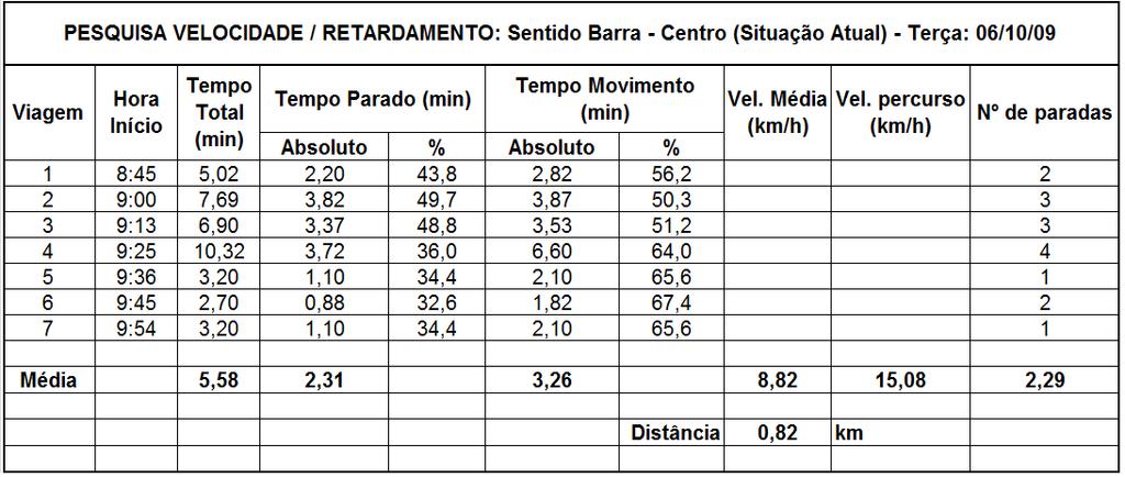 pesquisas de velocidade e retardamento feitas no corredor, em um dia típico, para a situação atual e proposta (otimizada), respectivamente, para o sentido Barra da Tijuca - Centro. Já as tabelas V.