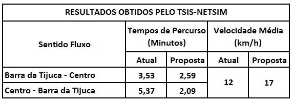 características operacionais da rede, o comportamento dos motoristas/veículos em diferentes situações, as interrupções no tráfego, a formação de filas, entre outros parâmetros relevantes.