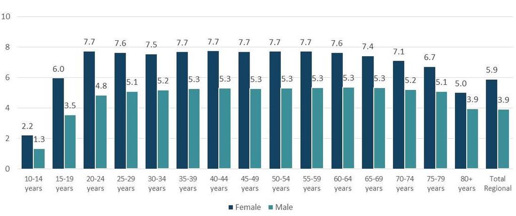 Prevalência (%) dos Transtornos Depressivos nas Américas, por idade e sexo, 2015 No Brasil, a