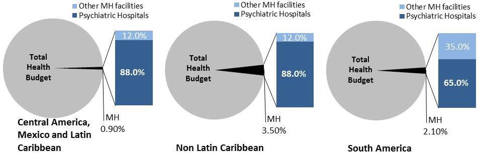 Distribuição do Orçamento em Saúde Mental América Latina e Caribe Em média, 2% do orçamento da saúde é gasto em