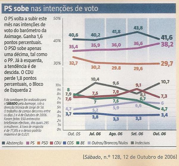 d) De Julho até Outubro de 2006, quantos pontos percentuais ganhou o PS? E quantos perdeu o PSD? e) Quantas pessoas correspondem aos 77,8% da taxa de resposta?