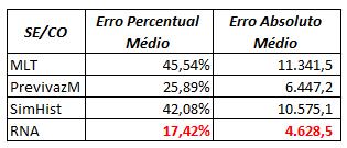 MW médios Projeção da ENA Sudeste/Centro-Oeste Projeção de janeiro de 2014 70.000 60.000 50.000 40.000 30.000 20.000 10.