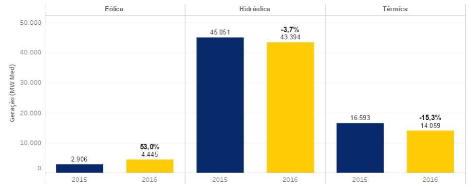 InfoMercado Semanal a de novembro Geração e