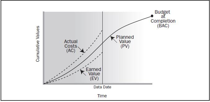 Figura 2: Valor cumulativo do PV, EV e AC (PMI, 2008) 2.3.