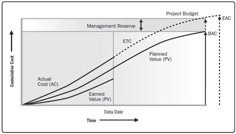Figura 7: Reserva de gestão e EVM (PMI, 2013) Reserva de contingência A reserva de contingência é o budget dentro da Cost Baseline, que é alocado para os riscos identificados, em que se utilizou a