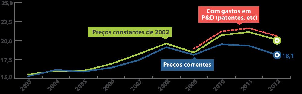 Taxa de invesqmento seria maior, caso preço relaqvo dos bens de capital não