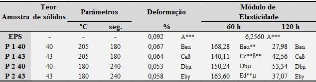 3. Ensaios Mecânicos A analise estatística indicou que o módulo de elasticidade foi influenciado pelos distintos processamentos, e para as amostras P140/P143 também pelo teor de sólidos.